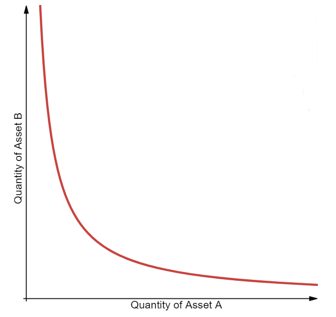 Constant Product Market Maker Model used in Automated Market Maker Source: Dmitiry Berenzon