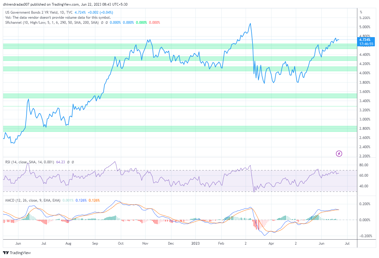 Bitcoin Daily Charts as on 22 June 2023