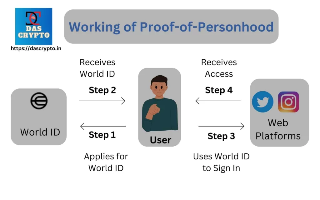 Worldcoin's Proof-of-Personhood