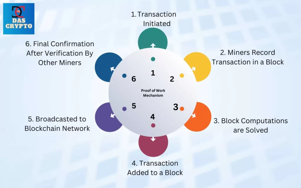 Proof of Work Consensus Mechanism in Bitcoin, Dogecoin and Litecoin