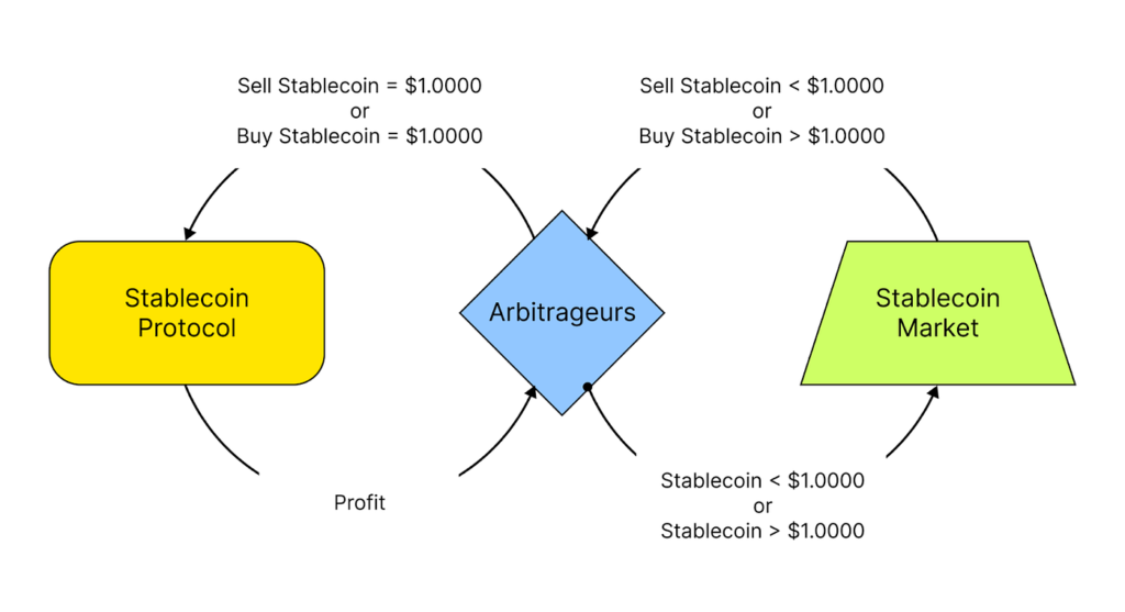 Working of Algo Stablecoins Like Terra UST