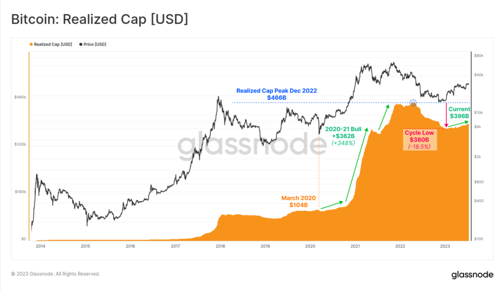 Bitcoin Realized Cap Increases