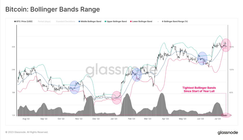 Bollinger Bands and Bitcoin Price