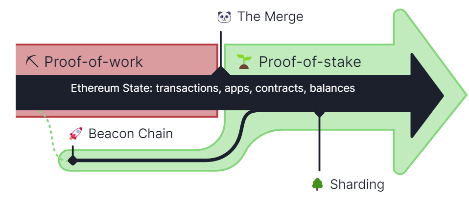 Ethereum's Transition from Proof-of-Work(red) to Proof-of-Stake(Green) Consensus Mechanism