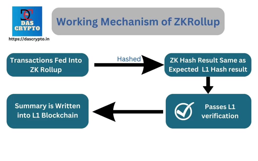 Working Mechanism of ZKRollup