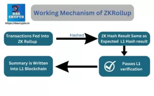 Working Mechanism of ZK Rollup