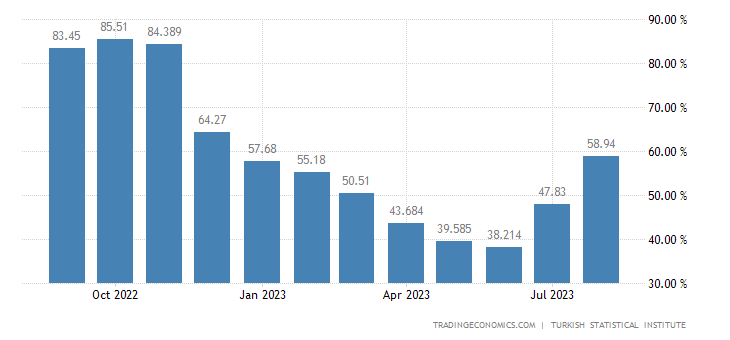 Turkey Inflation 2022-2023