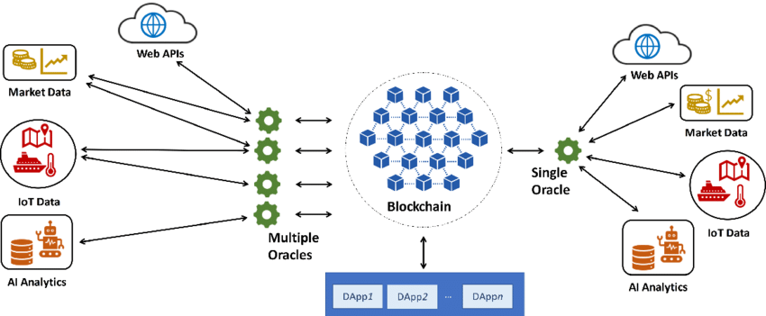 Working of a Blockchain Oracle, Source OKX