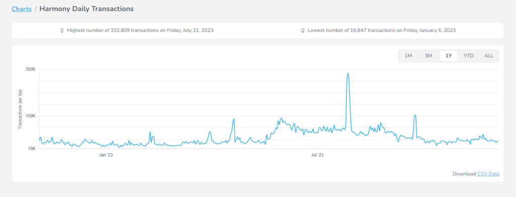Harmony Daily Transactions Nov 2022- Nov 2023