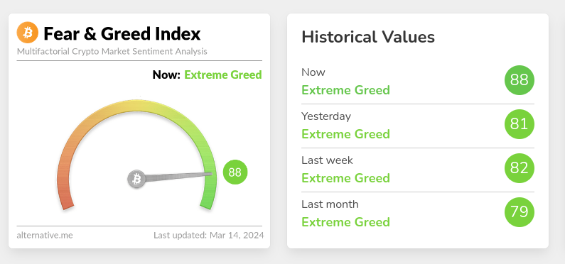 Bitcoin Fear and Greed Index as on March 14, 2024
