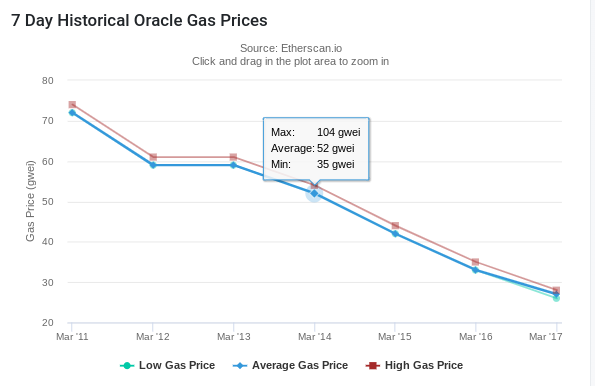 Reduction in Gas Costs Since Dencun Upgrade