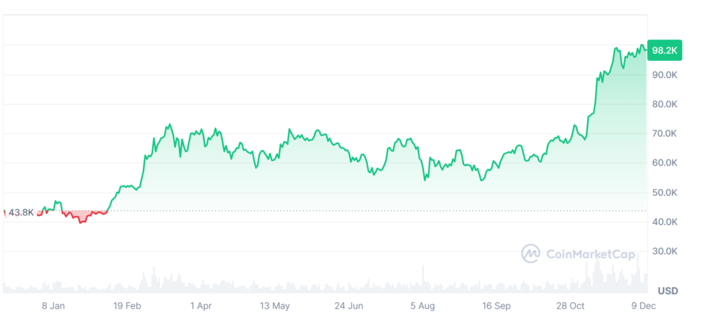 Bitcoin Last 365 Days Price History